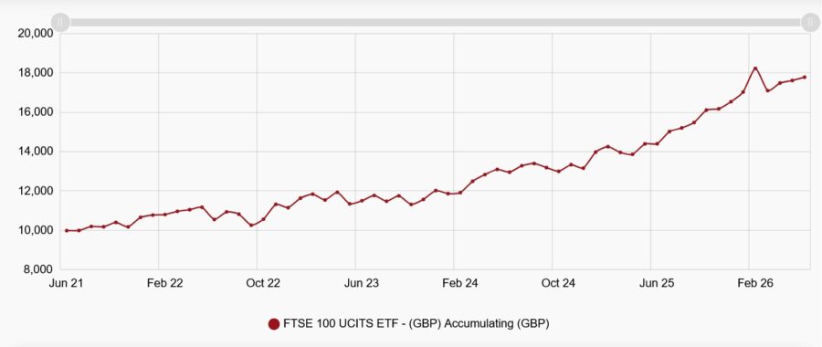 Retornos de £10,000 invertidos en el Vanguard FTSE 100 UCITS ETF. Fuente: Vanguard