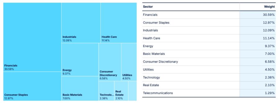 COMPOSICIÓN DEL ÍNDICE FTSE ALL-SHARE