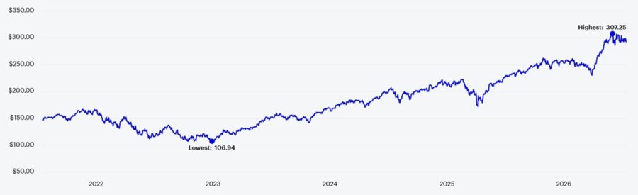 NAV of a Nasdaq 100 ETF