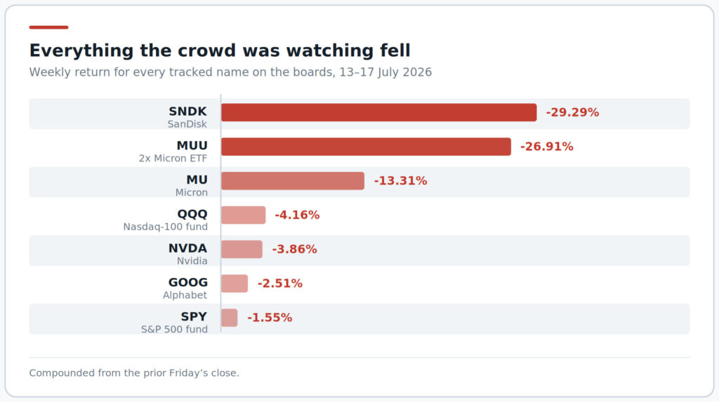 Chart showing how assets discussed on WallStreetBets fell over a 1-week study period