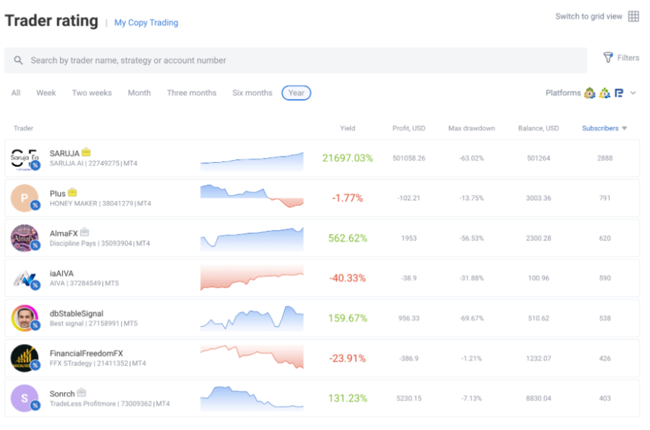 RoboForex strategy providers with performance metrics