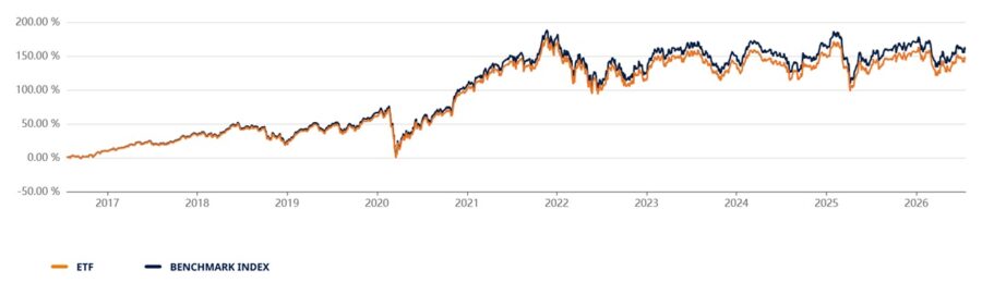 Amundi Global Luxury UCITS ETF