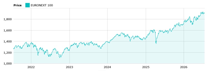 Euronext 100 Index