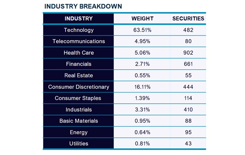 The Nasdaq Composite Index 