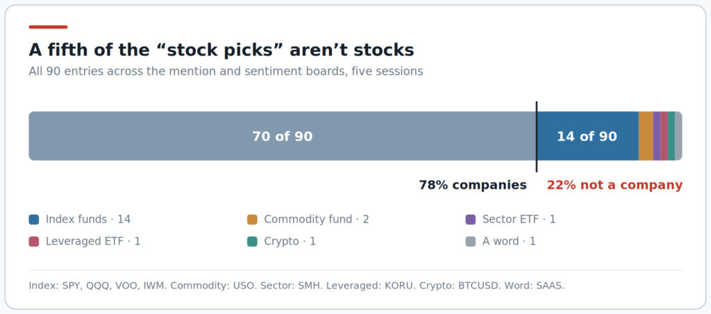 Chart showing percentage of WallStreetBets mentions being about stocks vs other assets