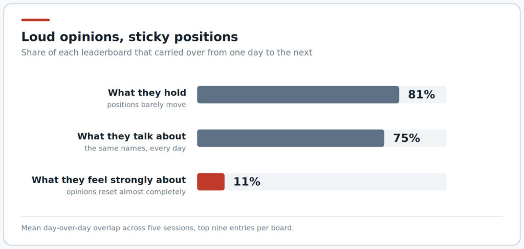 Chart showing how WallStreetBets users hold positions despite market noise