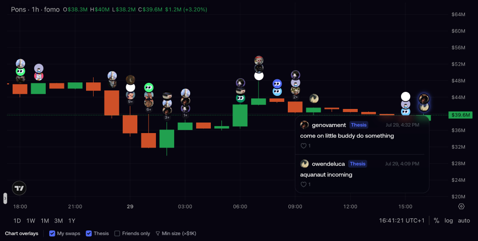 fomo social trading chart