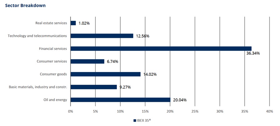 Breakdown of the IBEX 35