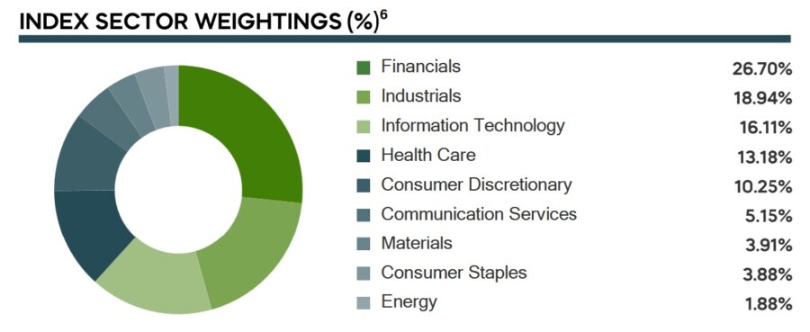 Composition of the Dow Jones Industrial Average index