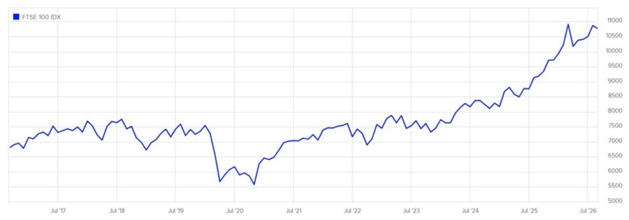The long-term performance of the FTSE 100 index