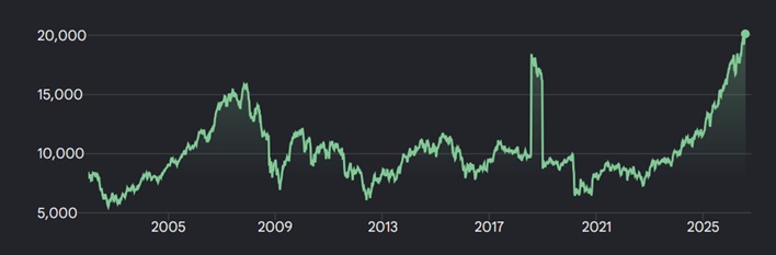 Long-term performance of the IBEX 35 index