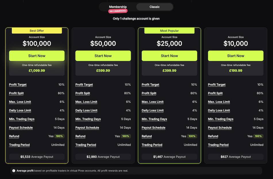 Pivex Funded membership options