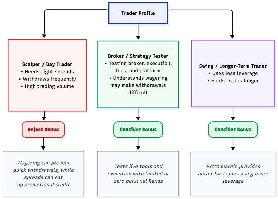 Decision tree explaining when a trader should consider accepting a welcome bonus
