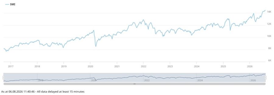 El Índice de Mercado Suizo (SMI)
