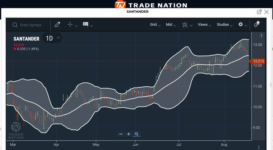 Santander stock on Trade Nation platform