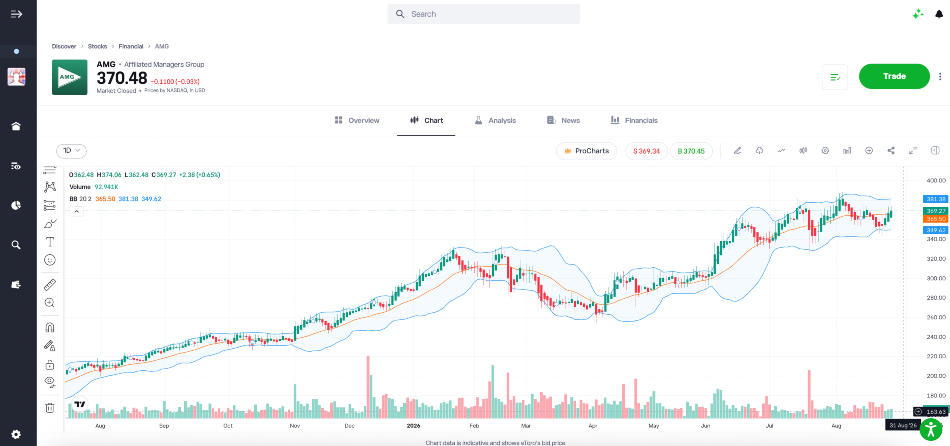 eToro web platform with chart and technical indicator overlaid