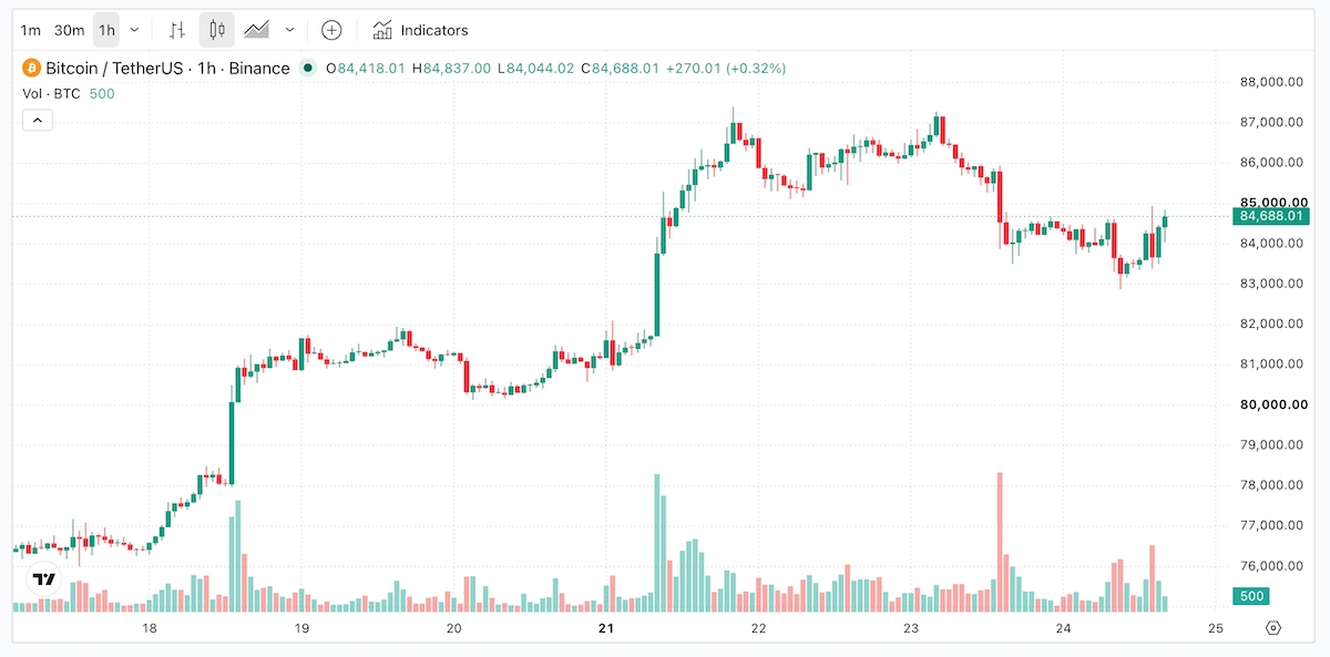 TradingView chart for CryptoGold Exchange