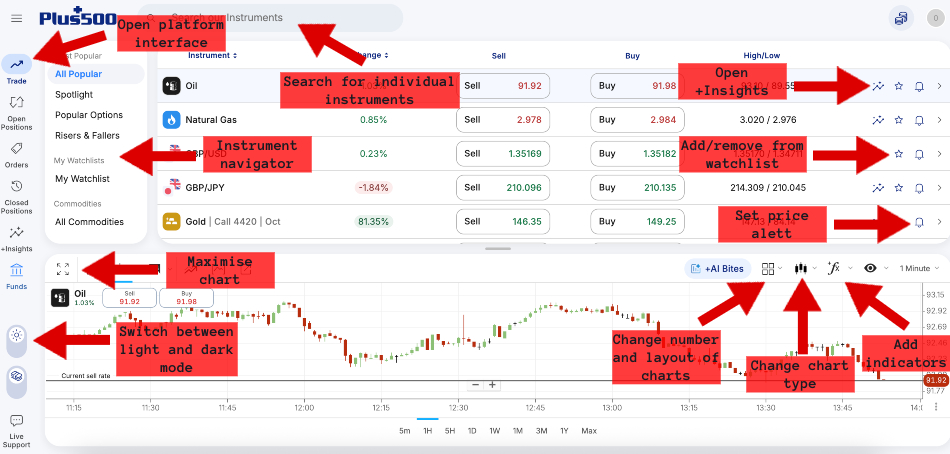 Plus500 platform user guide with annotations