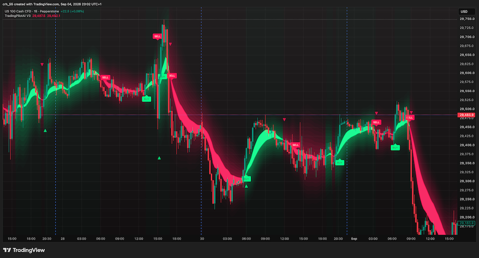 TradingPilotAI V3 indicator on US 100