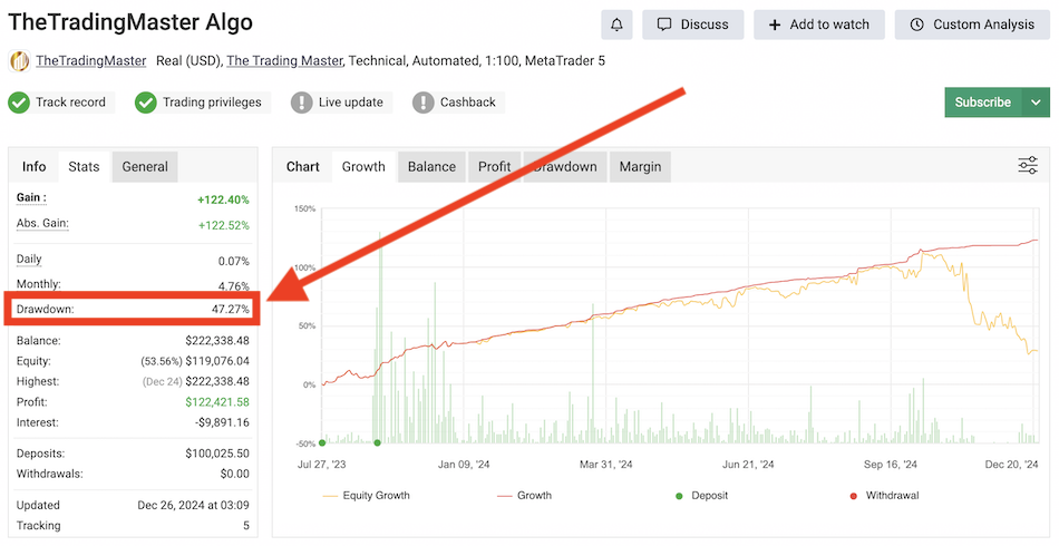 The Trading Master public drawdown