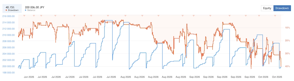 Chart showing a suspended copy trader's strategy due to dangerous drawdown