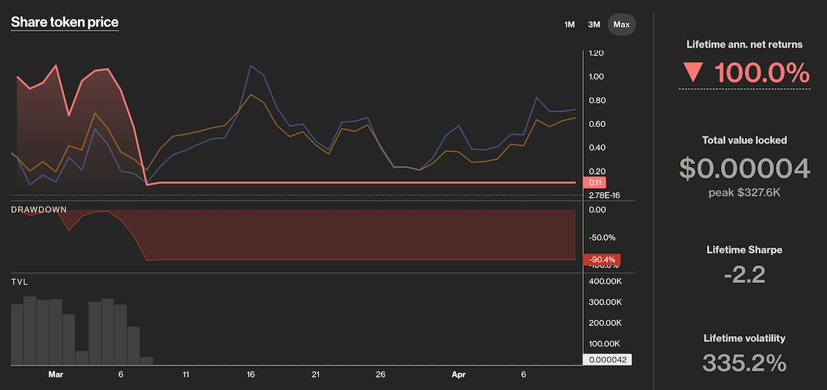 Chart showing the value in this vault was down more than 95% of its peak in just a couple of months